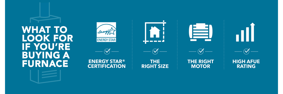 4 things to look for when buying a furnace: Energy Star certification, the right size, the right motor and a high AFUE rating